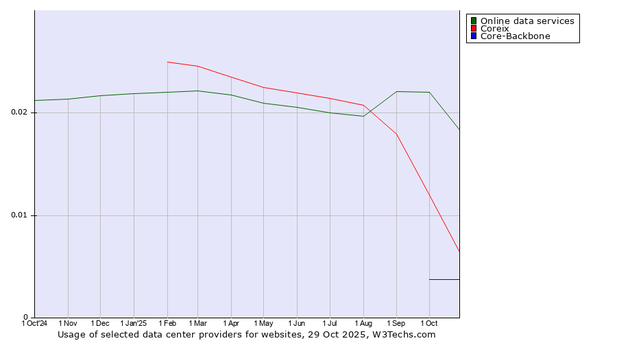 Historical trends in the usage of Online data services vs. Coreix vs. Core-Backbone