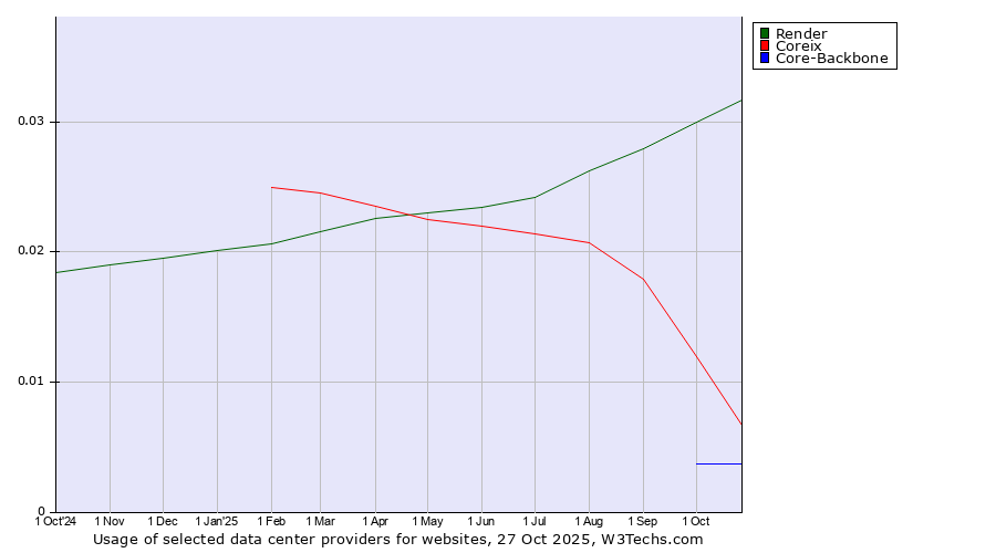 Historical trends in the usage of Render vs. Coreix vs. Core-Backbone