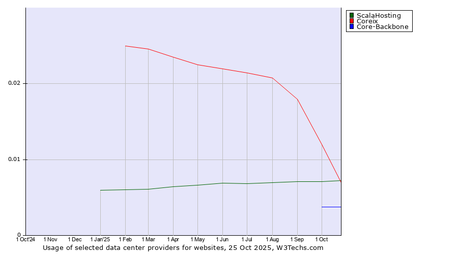 Historical trends in the usage of Coreix vs. ScalaHosting vs. Core-Backbone