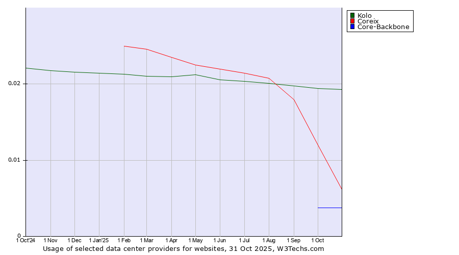 Historical trends in the usage of Kolo vs. Coreix vs. Core-Backbone