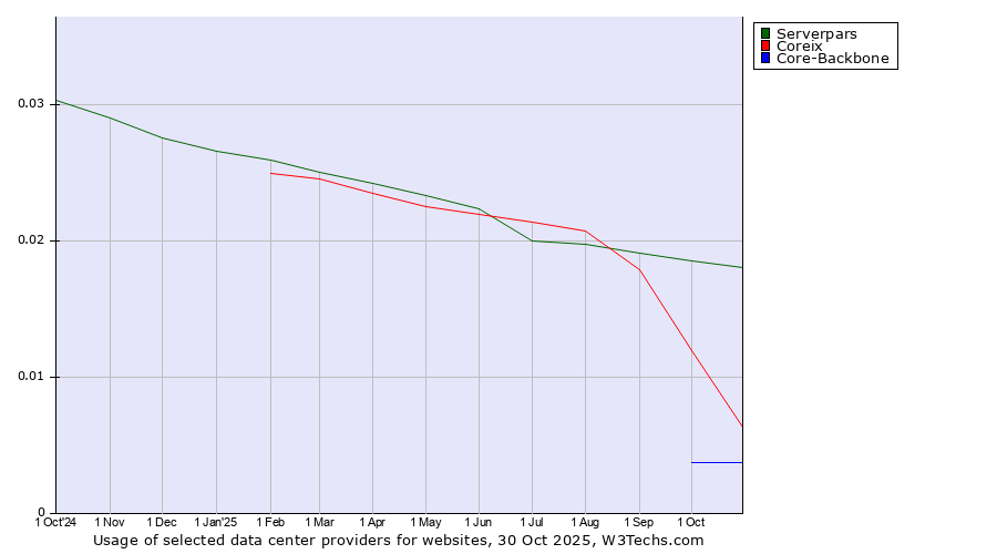 Historical trends in the usage of Serverpars vs. Coreix vs. Core-Backbone