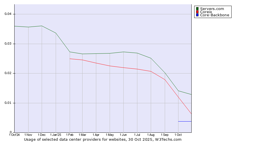 Historical trends in the usage of Servers.com vs. Coreix vs. Core-Backbone