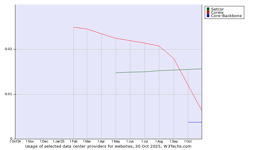Historical trends in the usage of Setcor vs. Coreix vs. Core-Backbone