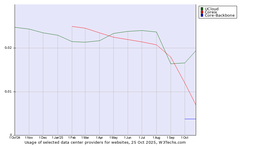 Historical trends in the usage of UCloud vs. Coreix vs. Core-Backbone