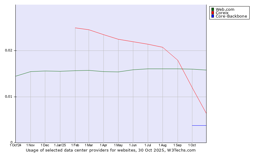 Historical trends in the usage of Web.com vs. Coreix vs. Core-Backbone
