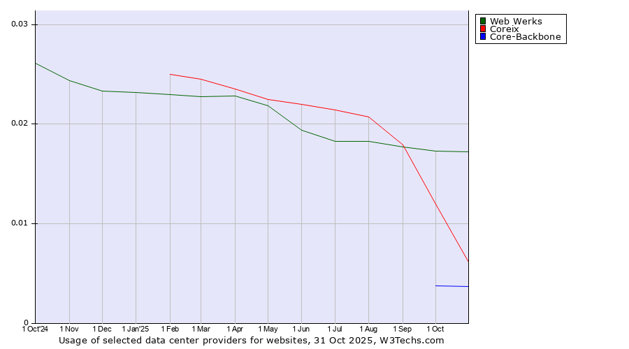 Historical trends in the usage of Web Werks vs. Coreix vs. Core-Backbone