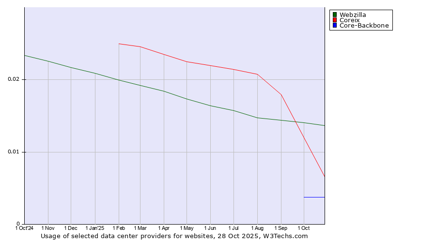 Historical trends in the usage of Webzilla vs. Coreix vs. Core-Backbone