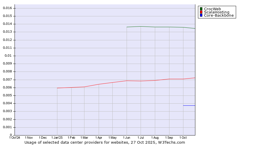 Historical trends in the usage of CrocWeb vs. ScalaHosting vs. Core-Backbone