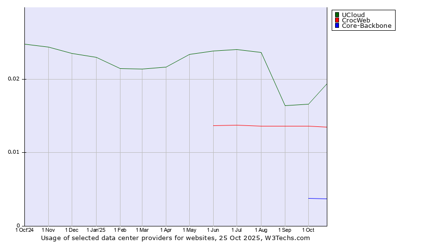 Historical trends in the usage of UCloud vs. CrocWeb vs. Core-Backbone
