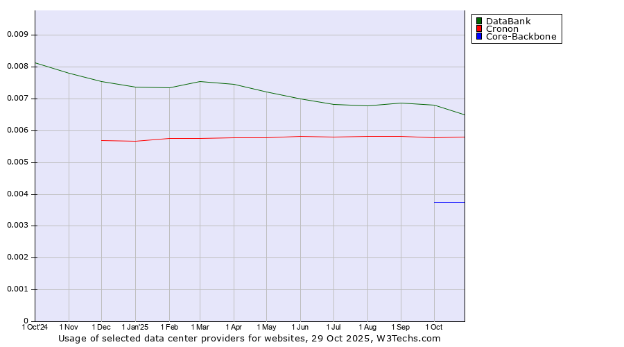 Historical trends in the usage of DataBank vs. Cronon vs. Core-Backbone