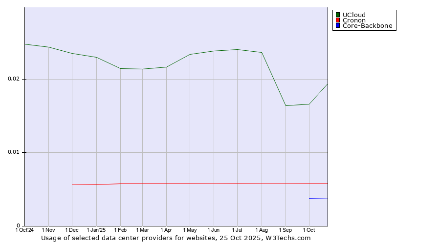 Historical trends in the usage of UCloud vs. Cronon vs. Core-Backbone