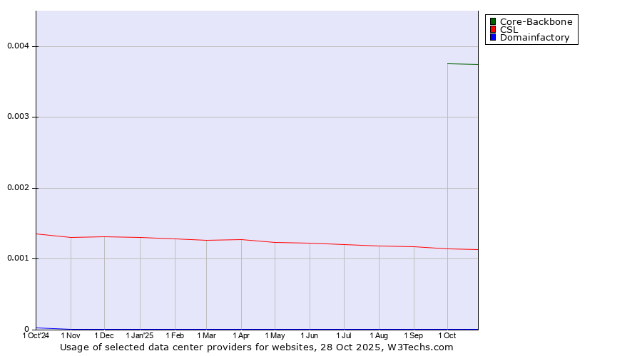 Historical trends in the usage of Core-Backbone vs. CSL vs. Domainfactory