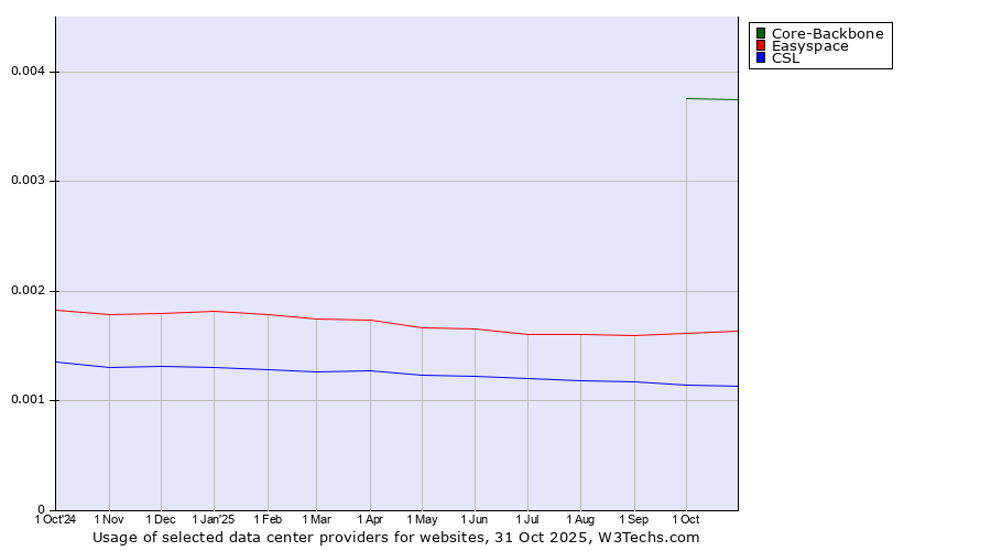 Historical trends in the usage of Core-Backbone vs. Easyspace vs. CSL