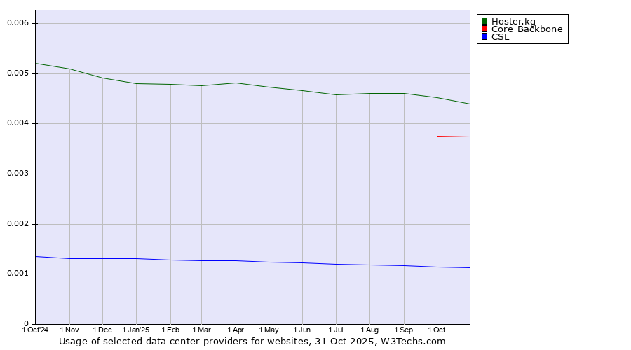 Historical trends in the usage of Hoster.kg vs. Core-Backbone vs. CSL