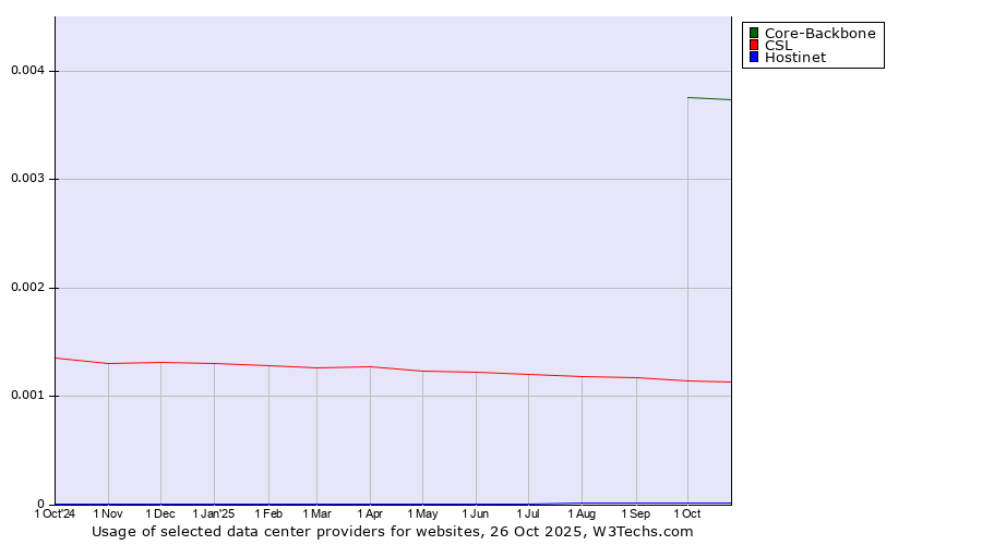 Historical trends in the usage of Core-Backbone vs. CSL vs. Hostinet