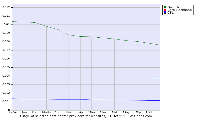 Historical trends in the usage of Qwords vs. Core-Backbone vs. CSL