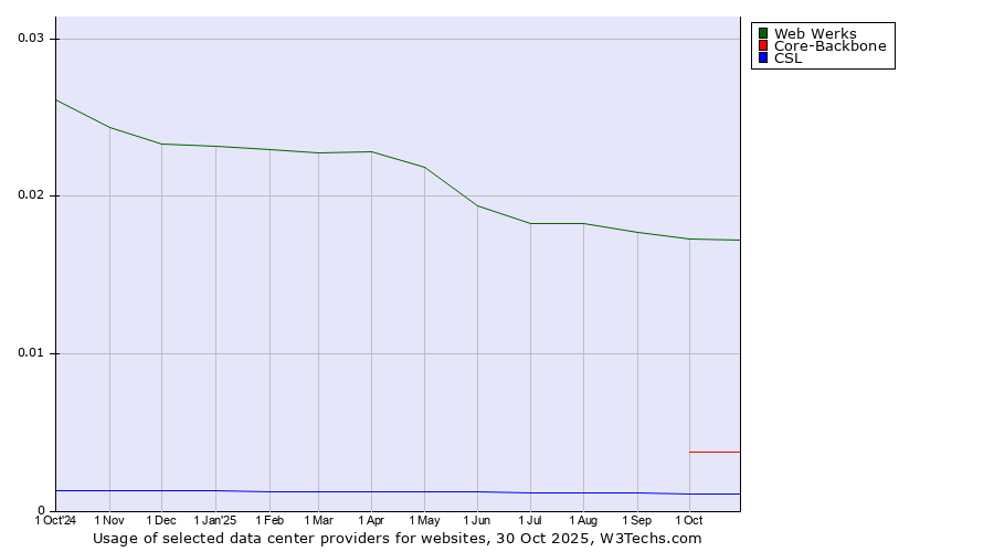 Historical trends in the usage of Web Werks vs. Core-Backbone vs. CSL
