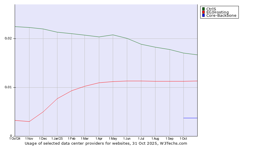 Historical trends in the usage of CtrlS vs. EGIHosting vs. Core-Backbone