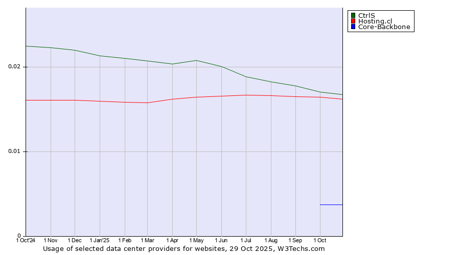 Historical trends in the usage of CtrlS vs. Hosting.cl vs. Core-Backbone