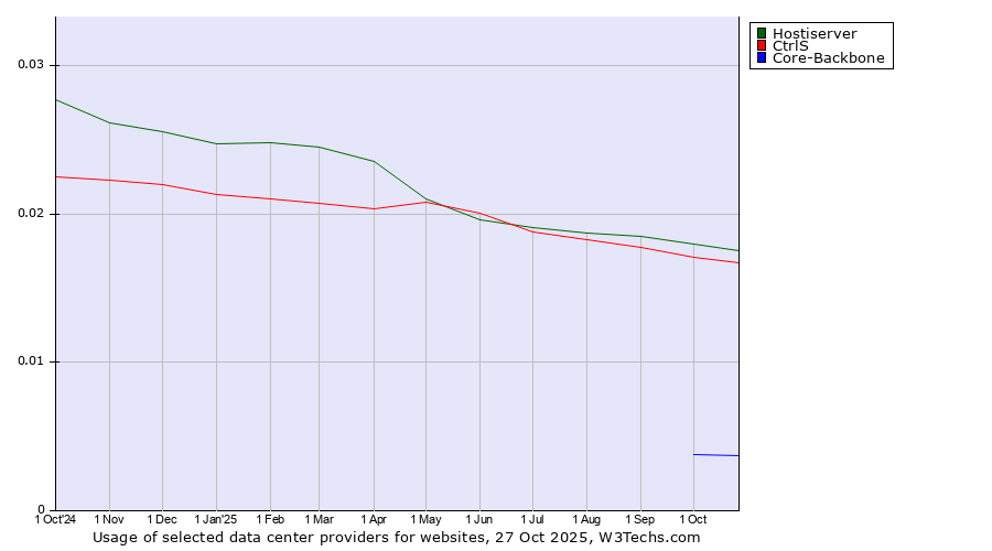 Historical trends in the usage of Hostiserver vs. CtrlS vs. Core-Backbone
