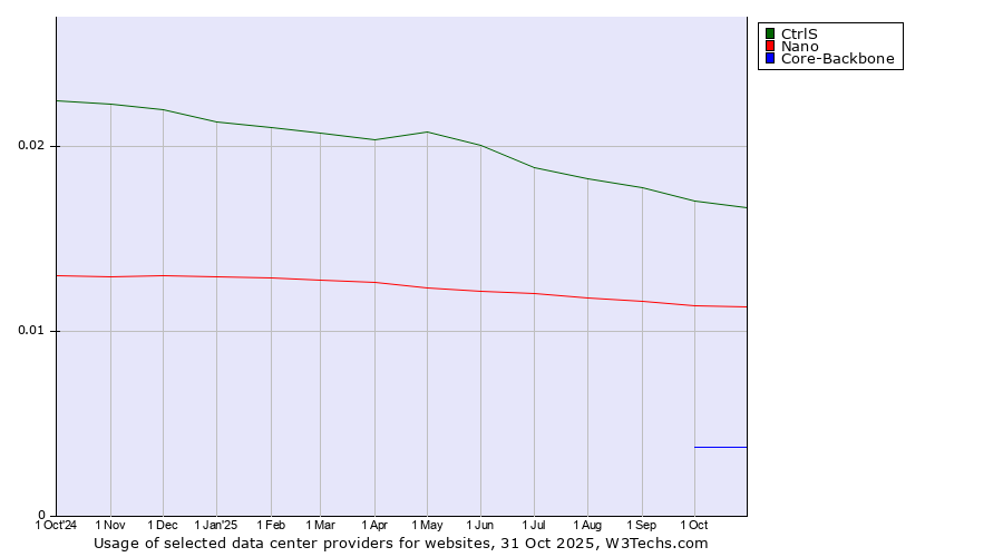 Historical trends in the usage of CtrlS vs. Nano vs. Core-Backbone