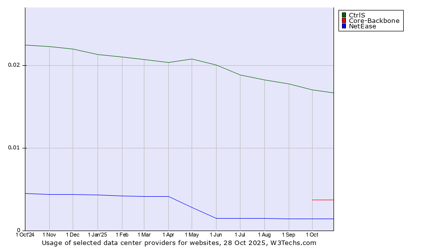 Historical trends in the usage of CtrlS vs. Core-Backbone vs. NetEase