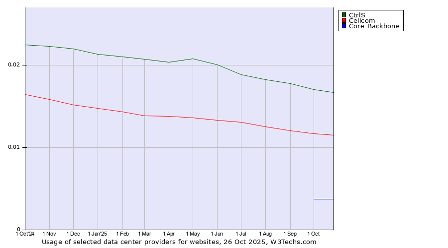 Historical trends in the usage of CtrlS vs. Cellcom vs. Core-Backbone