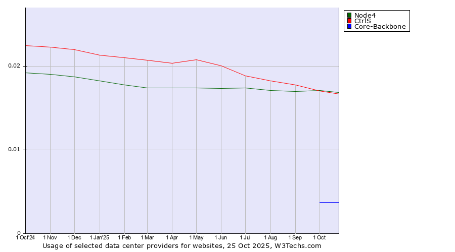 Historical trends in the usage of Node4 vs. CtrlS vs. Core-Backbone