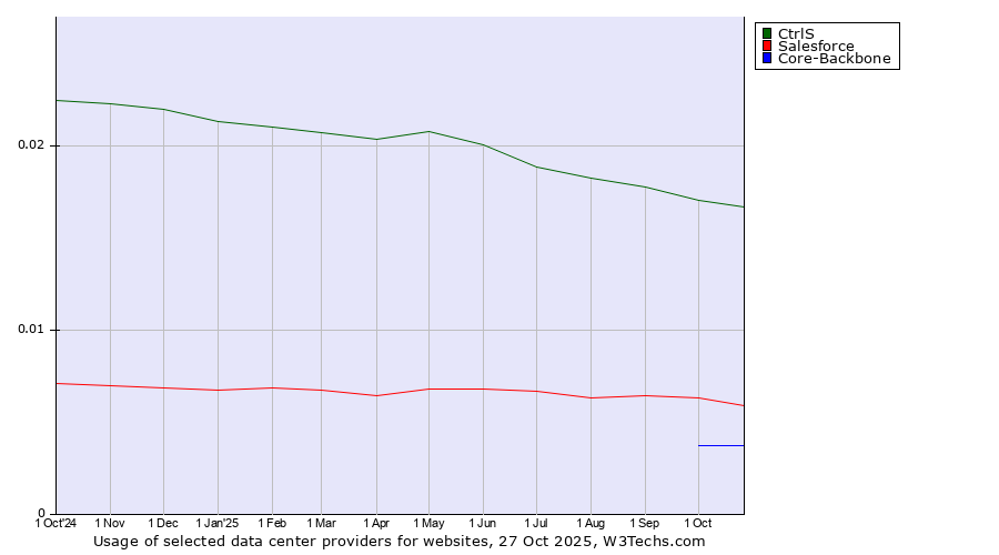Historical trends in the usage of CtrlS vs. Salesforce vs. Core-Backbone