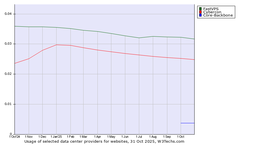 Historical trends in the usage of FastVPS vs. Cybercon vs. Core-Backbone