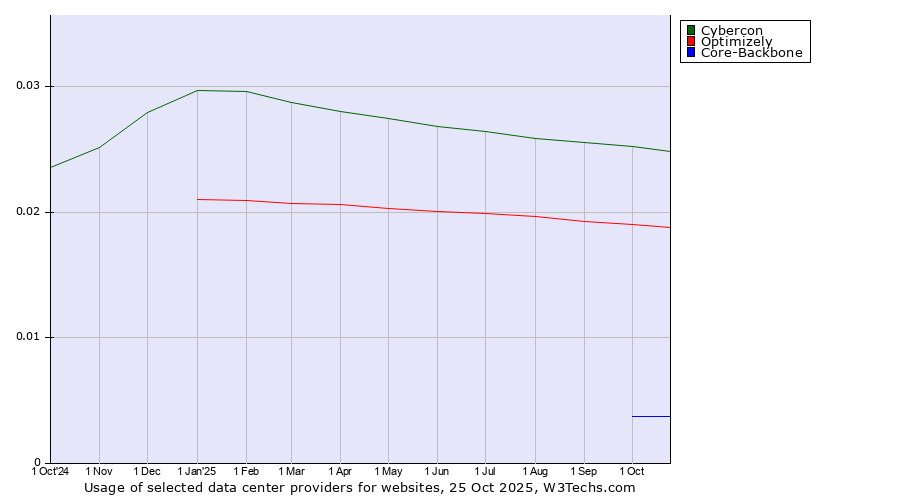 Historical trends in the usage of Cybercon vs. Optimizely vs. Core-Backbone