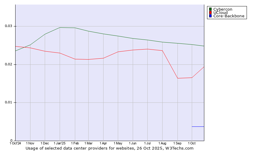 Historical trends in the usage of Cybercon vs. UCloud vs. Core-Backbone