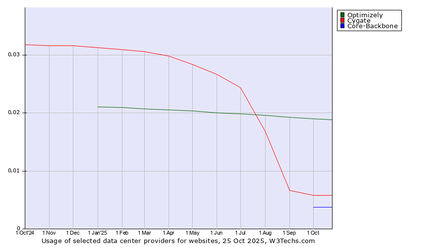 Historical trends in the usage of Optimizely vs. Cygate vs. Core-Backbone
