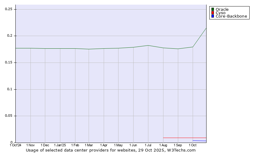 Historical trends in the usage of Oracle vs. Cyso vs. Core-Backbone