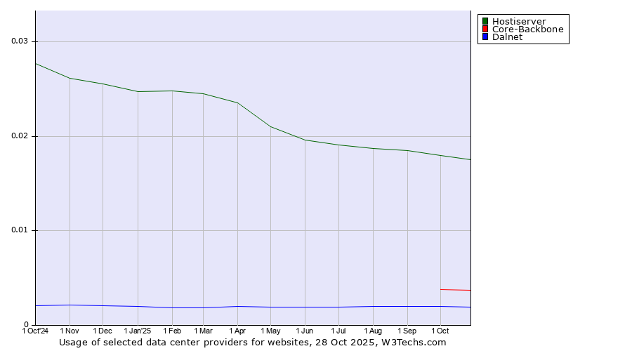 Historical trends in the usage of Hostiserver vs. Core-Backbone vs. Dalnet