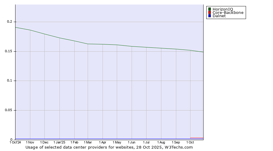Historical trends in the usage of HorizonIQ vs. Core-Backbone vs. Dalnet
