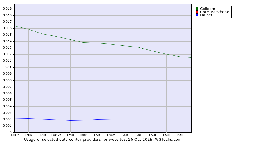 Historical trends in the usage of Cellcom vs. Core-Backbone vs. Dalnet