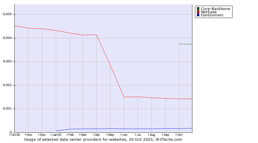 Historical trends in the usage of Core-Backbone vs. NetEase vs. DanDomain