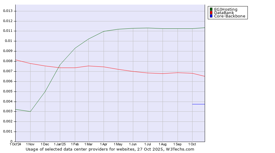Historical trends in the usage of EGIHosting vs. DataBank vs. Core-Backbone