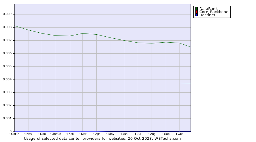 Historical trends in the usage of DataBank vs. Core-Backbone vs. Hostinet