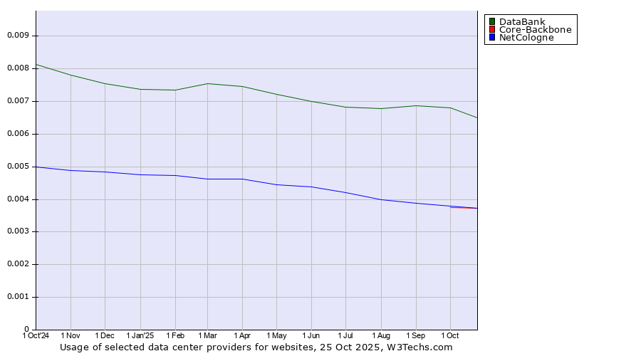 Historical trends in the usage of DataBank vs. NetCologne vs. Core-Backbone