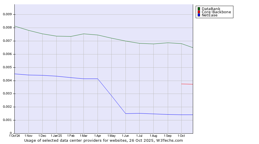 Historical trends in the usage of DataBank vs. Core-Backbone vs. NetEase