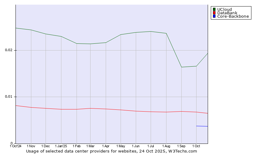 Historical trends in the usage of UCloud vs. DataBank vs. Core-Backbone