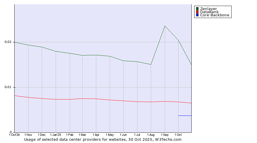 Historical trends in the usage of Zenlayer vs. DataBank vs. Core-Backbone