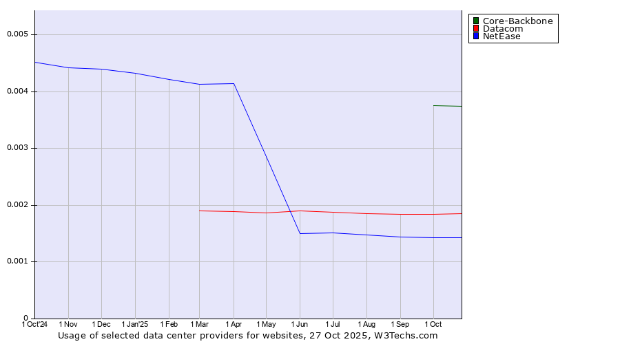 Historical trends in the usage of Core-Backbone vs. Datacom vs. NetEase