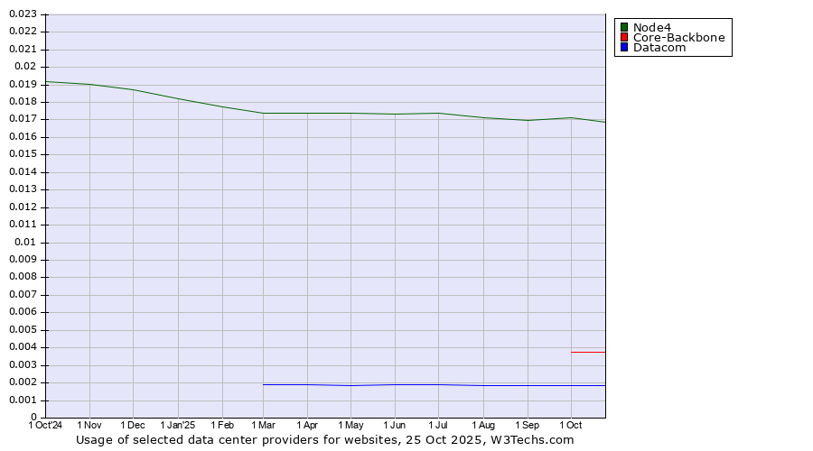 Historical trends in the usage of Node4 vs. Core-Backbone vs. Datacom