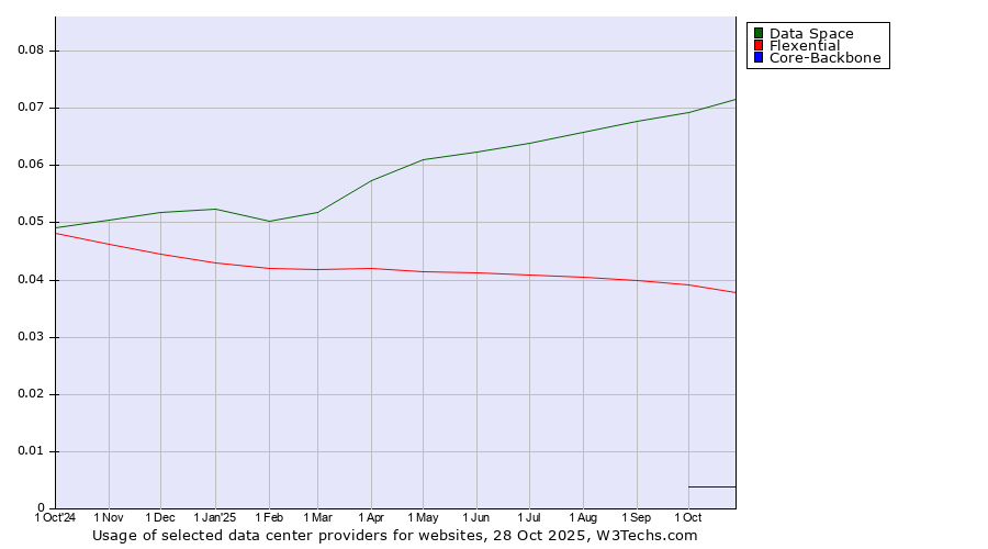 Historical trends in the usage of Data Space vs. Flexential vs. Core-Backbone