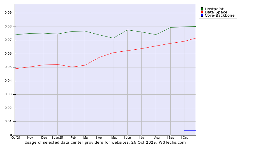 Historical trends in the usage of Hostpoint vs. Data Space vs. Core-Backbone