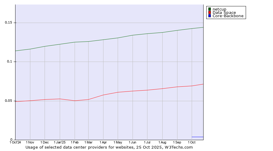 Historical trends in the usage of netcup vs. Data Space vs. Core-Backbone
