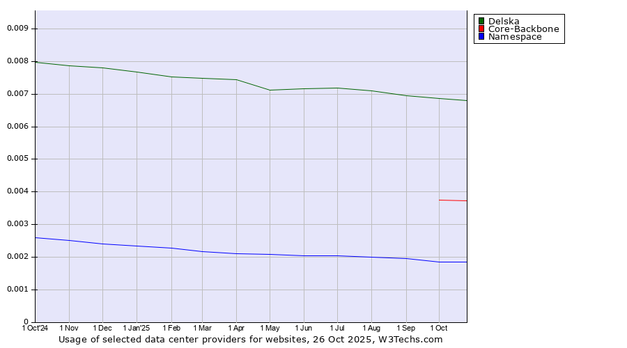 Historical trends in the usage of Delska vs. Core-Backbone vs. Namespace